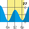 Tide chart for River Cove East Point, Delaware Bay, Delaware on 2024/04/27
