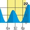 Tide chart for River Cove East Point, Delaware Bay, Delaware on 2024/06/22
