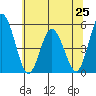 Tide chart for River Cove East Point, Delaware Bay, Delaware on 2024/06/25