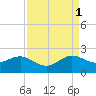 Tide chart for A1A Bridge, Loxahatchee River, Florida on 2021/09/1