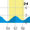 Tide chart for A1A Bridge, Loxahatchee River, Florida on 2021/09/24
