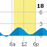 Tide chart for A1A Bridge, Loxahatchee River, Florida on 2022/01/18