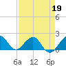Tide chart for A1A Bridge, Loxahatchee River, Florida on 2022/04/19