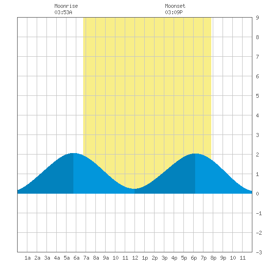 Tide Chart for 2022/04/25