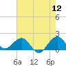 Tide chart for A1A Bridge, Loxahatchee River, Florida on 2022/06/12