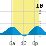 Tide chart for A1A Bridge, Loxahatchee River, Florida on 2022/07/10