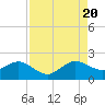 Tide chart for A1A Bridge, Loxahatchee River, Florida on 2022/08/20