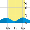 Tide chart for A1A Bridge, Loxahatchee River, Florida on 2022/08/21