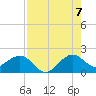Tide chart for A1A Bridge, Loxahatchee River, Florida on 2022/08/7