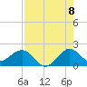 Tide chart for A1A Bridge, Loxahatchee River, Florida on 2022/08/8