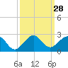 Tide chart for A1A Bridge, Florida on 2022/09/28