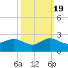 Tide chart for A1A Bridge, florida on 2022/10/19