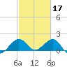 Tide chart for A1A Bridge, Florida on 2023/02/17
