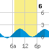 Tide chart for A1A Bridge, Florida on 2023/02/6