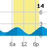 Tide chart for A1A Bridge, Loxahatchee River, Florida on 2023/08/14