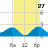 Tide chart for A1A Bridge, Loxahatchee River, Florida on 2023/08/27