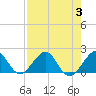 Tide chart for A1A Bridge, Loxahatchee River, Florida on 2023/08/3