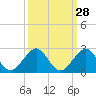 Tide chart for A1A Bridge, Loxahatchee River, Florida on 2023/09/28