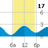Tide chart for A1A Bridge, Loxahatchee River, Florida on 2023/11/17