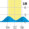 Tide chart for A1A Bridge, Loxahatchee River, Florida on 2023/12/10