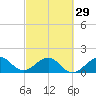 Tide chart for A1A Bridge, Loxahatchee River, Florida on 2024/02/29