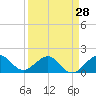 Tide chart for A1A Bridge, Loxahatchee River, Florida on 2024/03/28