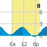 Tide chart for A1A Bridge, Loxahatchee River, Florida on 2024/06/8