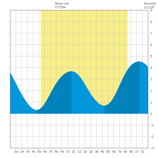 Tide Chart for 2021/06/13