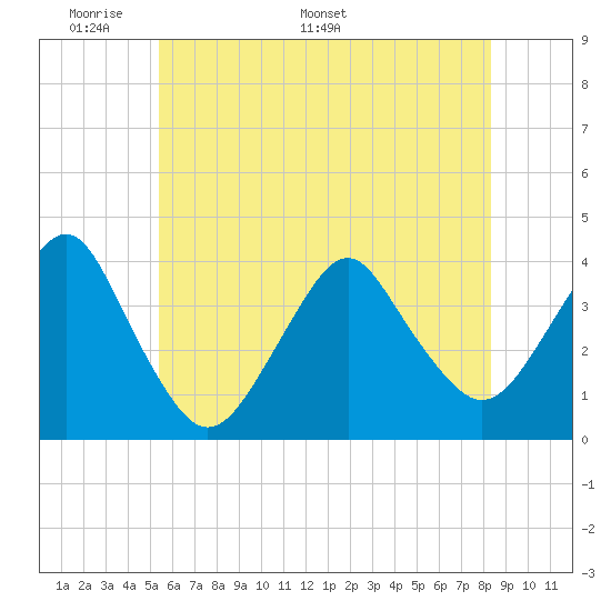 Tide Chart for 2021/06/1