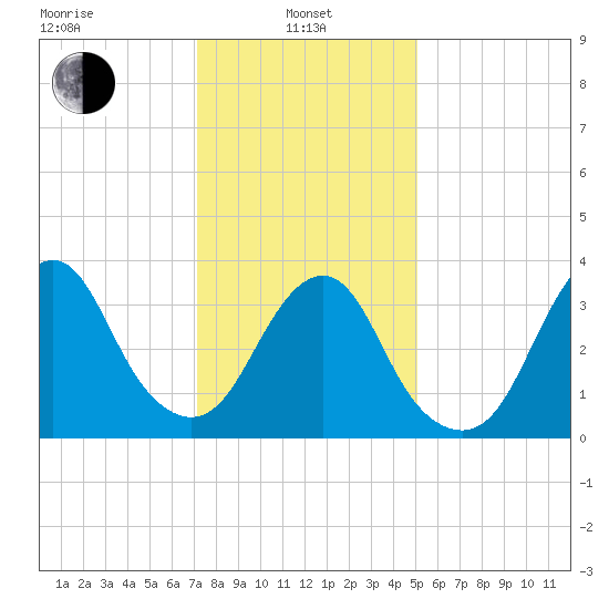 Tide Chart for 2022/01/25