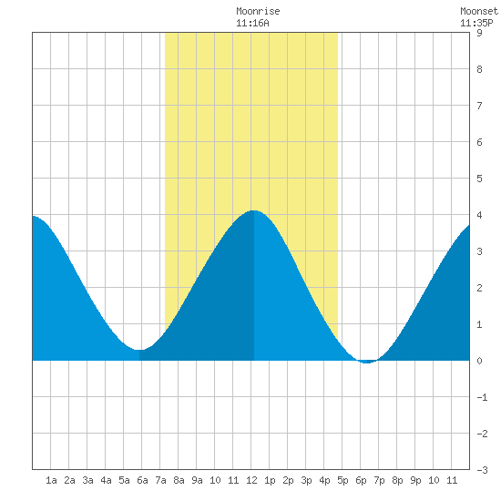 Tide Chart for 2022/01/8