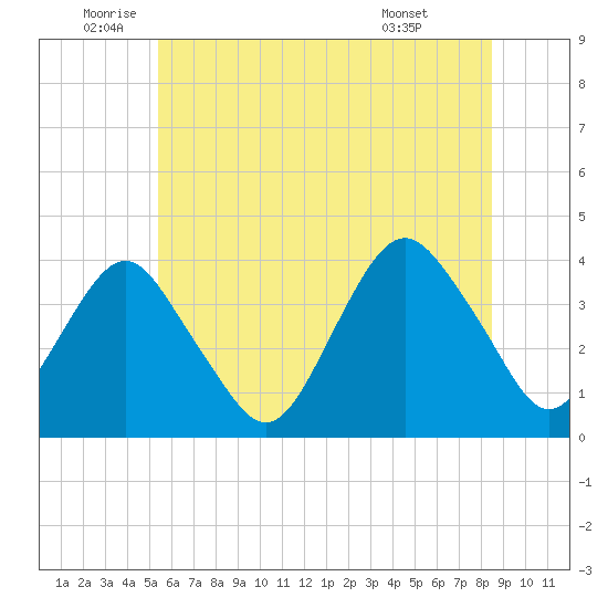 Tide Chart for 2022/06/23