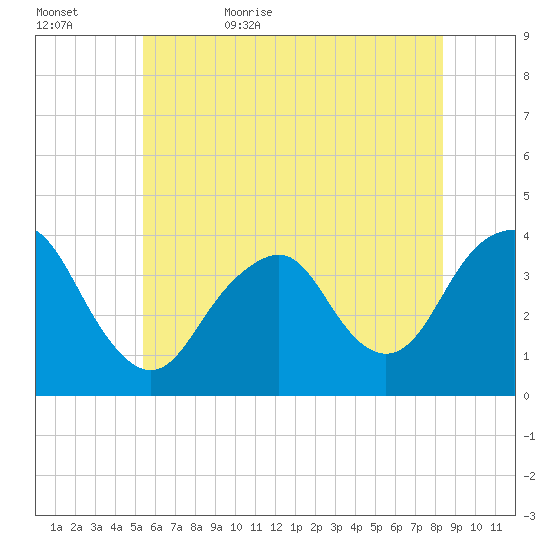 Tide Chart for 2022/06/4