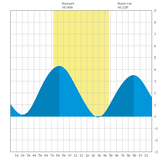 Tide Chart for 2023/01/8