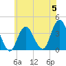Tide chart for E Rockaway Inlet, New York on 2023/06/5