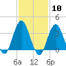 Tide chart for East Rockaway Inlet, Long Island, New York on 2024/02/10