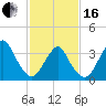 Tide chart for East Rockaway Inlet, Long Island, New York on 2024/02/16