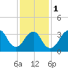 Tide chart for East Rockaway Inlet, Long Island, New York on 2024/02/1