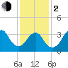 Tide chart for East Rockaway Inlet, Long Island, New York on 2024/02/2