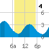 Tide chart for East Rockaway Inlet, Long Island, New York on 2024/02/4