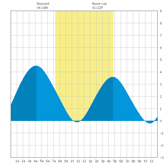 Tide chart for East Rockaway Inlet on 2025/01/10