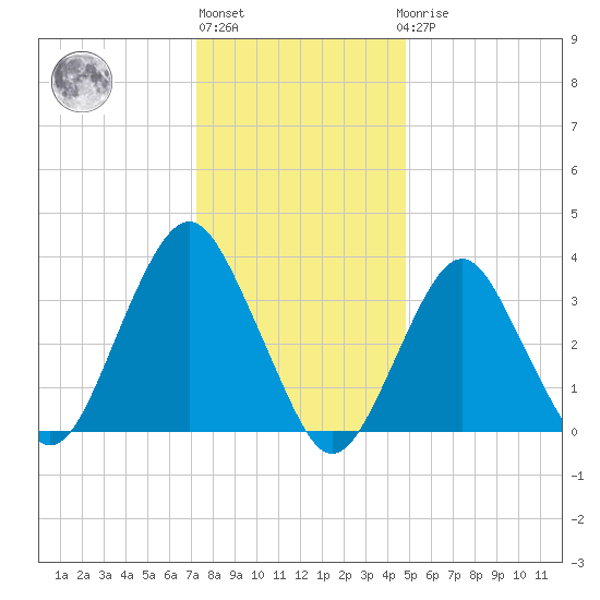 Tide chart for East Rockaway Inlet on 2025/01/13