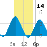 Tide chart for East Rockaway Inlet, New York on 2025/01/14