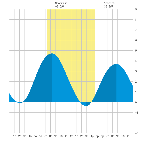 Tide chart for East Rockaway Inlet on 2025/01/01