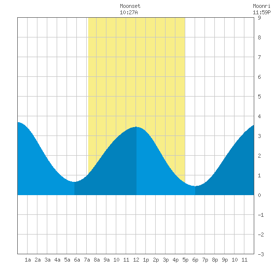 Tide chart for East Rockaway Inlet on 2025/01/20