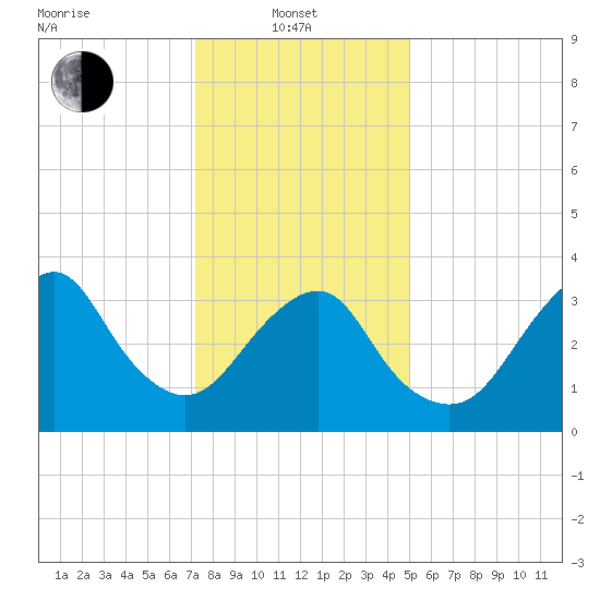 Tide chart for East Rockaway Inlet on 2025/01/21