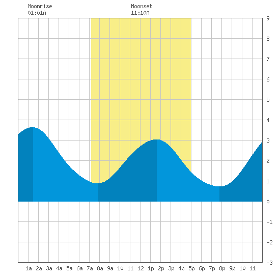 Tide chart for East Rockaway Inlet on 2025/01/22