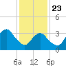 Tide chart for East Rockaway Inlet, New York on 2025/01/23
