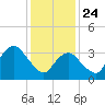 Tide chart for East Rockaway Inlet, New York on 2025/01/24