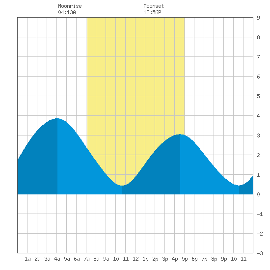 Tide chart for East Rockaway Inlet on 2025/01/25